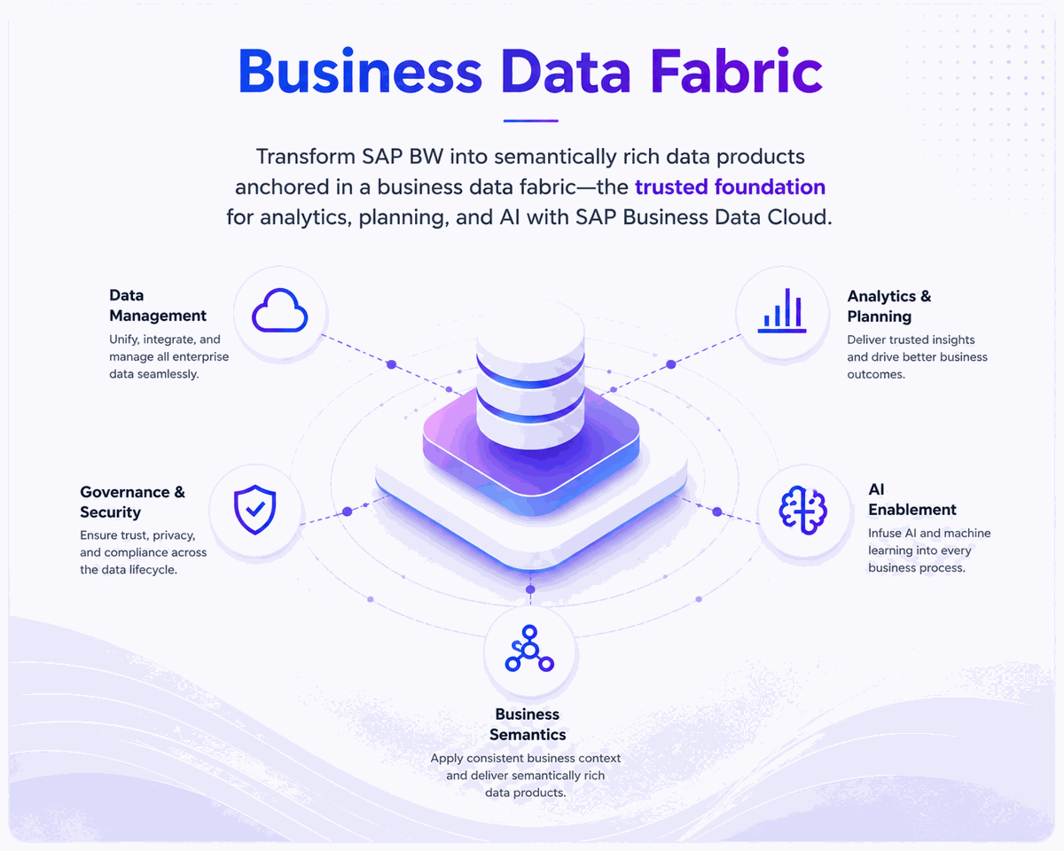 SAP Business Data Fabric — transforming SAP BW into semantically rich data products across data management, analytics and planning, governance and security, AI enablement, and business semantics with SAP Business Data Cloud.